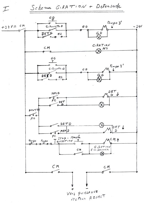 giration d'éolienne